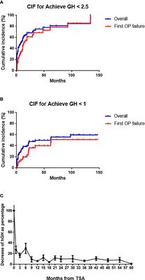 Surgical Outcome and Evaluation of Strategies in the Management of Growth Hormone-Secreting Pituitary Adenomas After Initial Transsphenoidal Pituitary Adenectomy Failure